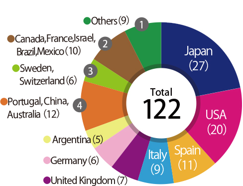 Number of applicants by country