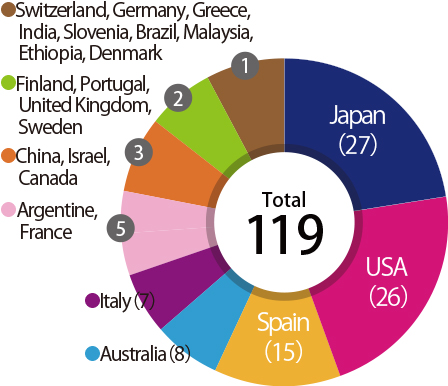 Number of applicants by country